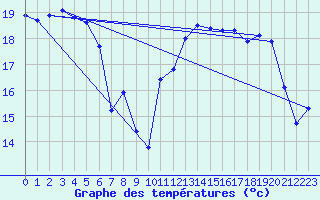 Courbe de tempratures pour Mont-Aigoual (30)