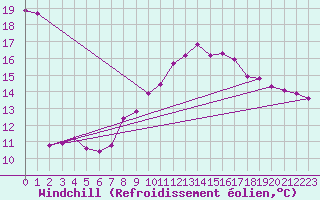 Courbe du refroidissement olien pour Wien Unterlaa