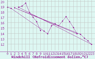 Courbe du refroidissement olien pour Carlsfeld