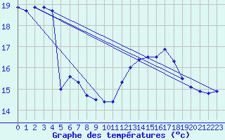 Courbe de tempratures pour Cap de la Hve (76)