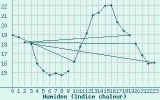 Courbe de l'humidex pour Manlleu (Esp)