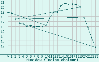 Courbe de l'humidex pour Le Mans (72)