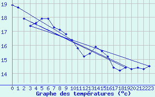 Courbe de tempratures pour Mazres Le Massuet (09)