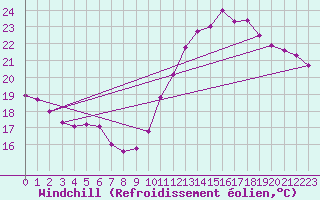 Courbe du refroidissement olien pour Pointe de Chassiron (17)