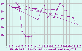 Courbe du refroidissement olien pour Dolembreux (Be)