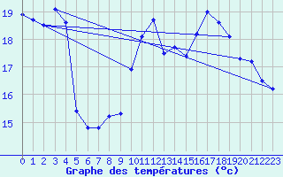 Courbe de tempratures pour Dolembreux (Be)