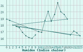 Courbe de l'humidex pour Paris - Montsouris (75)