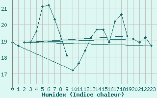 Courbe de l'humidex pour Ile d'Yeu - Saint-Sauveur (85)