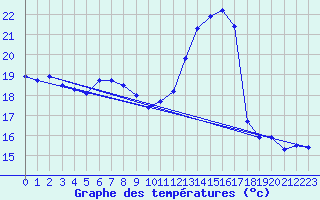 Courbe de tempratures pour Poertschach