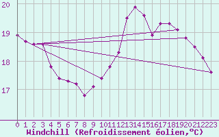 Courbe du refroidissement olien pour Saint-Clment-de-Rivire (34)