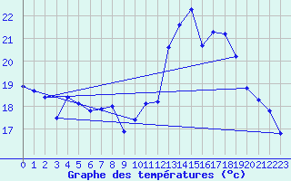 Courbe de tempratures pour Perpignan (66)