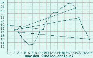 Courbe de l'humidex pour Salon-de-Provence (13)