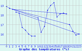 Courbe de tempratures pour Bagnres-de-Luchon (31)