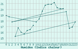 Courbe de l'humidex pour Jan (Esp)