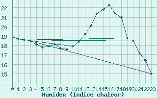 Courbe de l'humidex pour Roissy (95)