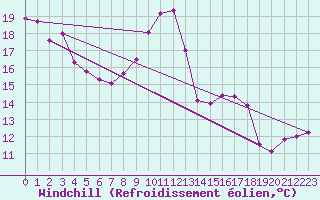 Courbe du refroidissement olien pour Lyon - Saint-Exupry (69)
