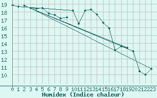 Courbe de l'humidex pour Plymouth (UK)