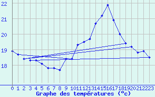 Courbe de tempratures pour Pointe du Plomb (17)