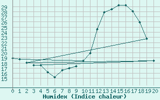 Courbe de l'humidex pour Blus (40)