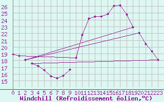 Courbe du refroidissement olien pour Rethel (08)
