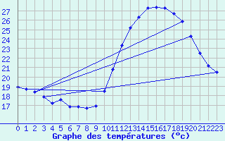 Courbe de tempratures pour Grasque (13)