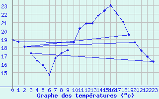 Courbe de tempratures pour Blac (69)