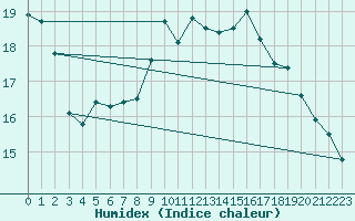 Courbe de l'humidex pour Selb/Oberfranken-Lau