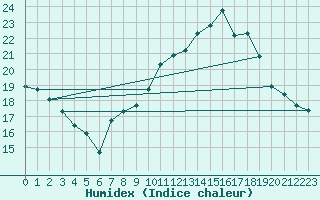 Courbe de l'humidex pour Blac (69)