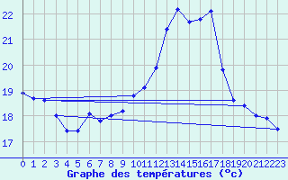 Courbe de tempratures pour Tarbes (65)