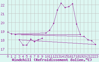 Courbe du refroidissement olien pour Tarbes (65)