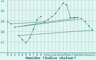 Courbe de l'humidex pour Rankki