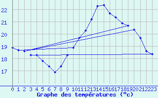 Courbe de tempratures pour Pointe de Chassiron (17)