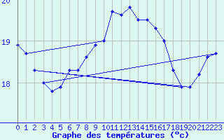 Courbe de tempratures pour Vinga