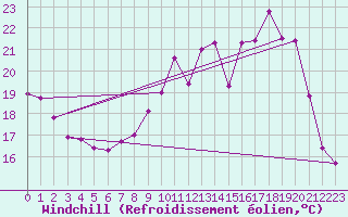 Courbe du refroidissement olien pour Saclas (91)