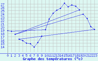 Courbe de tempratures pour Sgur-le-Chteau (19)
