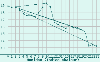 Courbe de l'humidex pour Pointe de Chassiron (17)