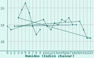 Courbe de l'humidex pour Dunkeswell Aerodrome