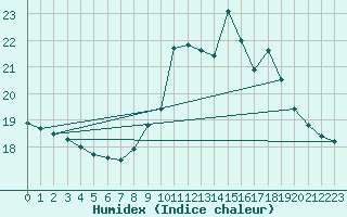 Courbe de l'humidex pour Vernouillet (78)