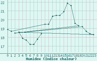 Courbe de l'humidex pour Orlans (45)