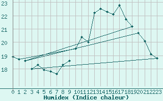 Courbe de l'humidex pour Verneuil (78)