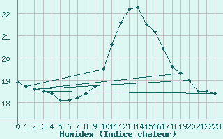 Courbe de l'humidex pour Ile Rousse (2B)