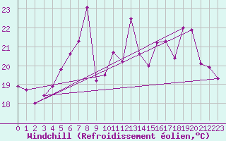 Courbe du refroidissement olien pour Cap Gris-Nez (62)