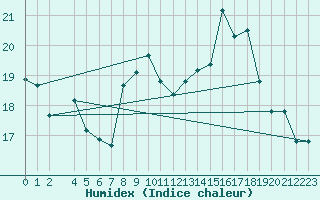 Courbe de l'humidex pour Sfax El-Maou