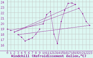 Courbe du refroidissement olien pour Saint-Jean-de-Vedas (34)