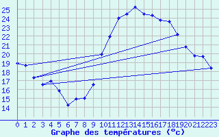 Courbe de tempratures pour Montpellier (34)