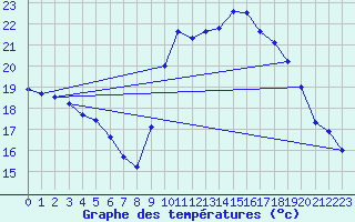 Courbe de tempratures pour Biscarrosse (40)