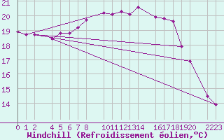 Courbe du refroidissement olien pour Kolobrzeg