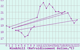 Courbe du refroidissement olien pour Ploumanac