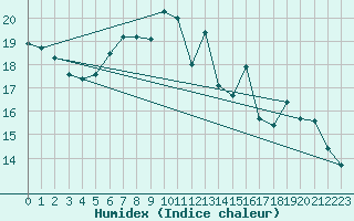 Courbe de l'humidex pour Vevey