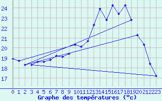 Courbe de tempratures pour Pordic (22)